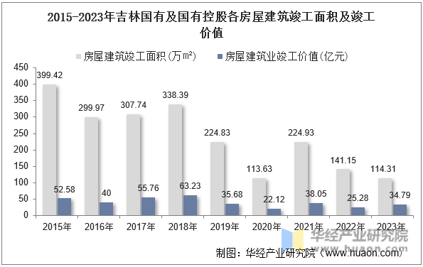 2015-2023年吉林国有及国有控股各房屋建筑竣工面积及竣工价值