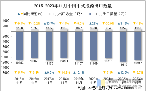2015-2023年11月中国中式成药出口数量