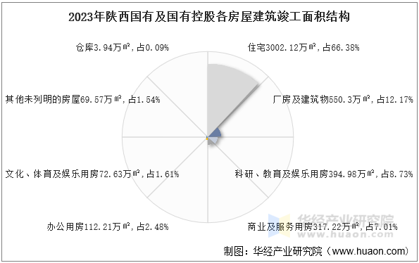 2023年陕西国有及国有控股各房屋建筑竣工面积结构