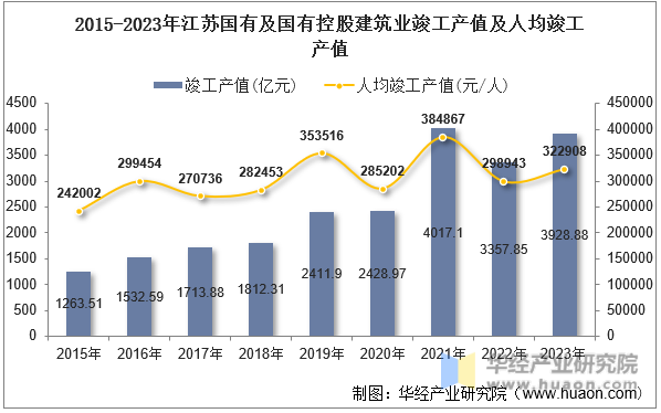 2015-2023年江苏国有及国有控股建筑业竣工产值及人均竣工产值