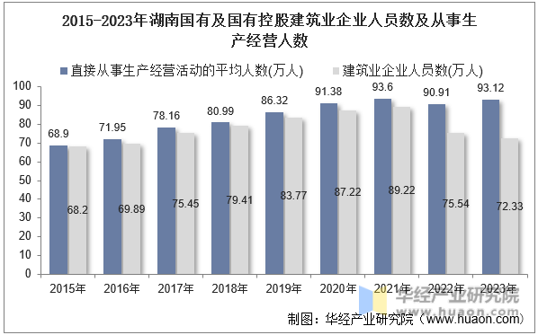 2015-2023年湖南国有及国有控股建筑业企业人员数及从事生产经营人数