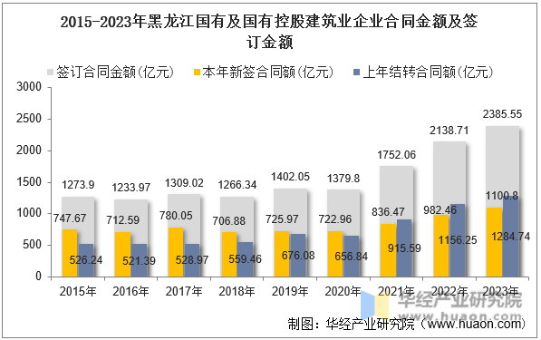 2015-2023年黑龙江国有及国有控股建筑业企业合同金额及签订金额