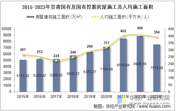 2015-2023年甘肃国有及国有控股房屋施工及人均施工面积