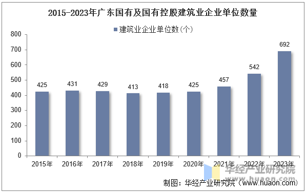 2015-2023年广东国有及国有控股建筑业企业单位数量