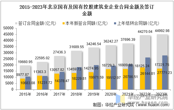 2015-2023年北京国有及国有控股建筑业企业合同金额及签订金额