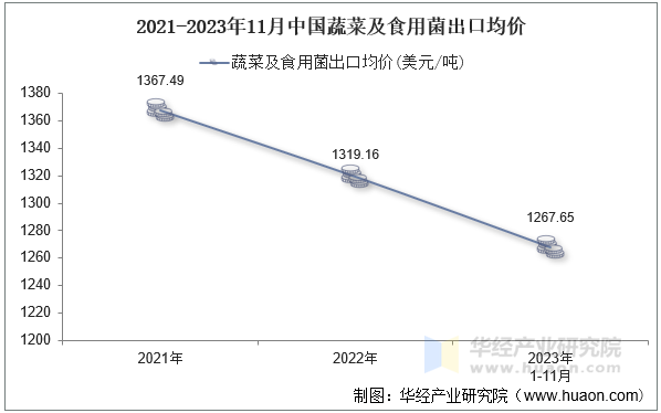 2021-2023年11月中国蔬菜及食用菌出口均价