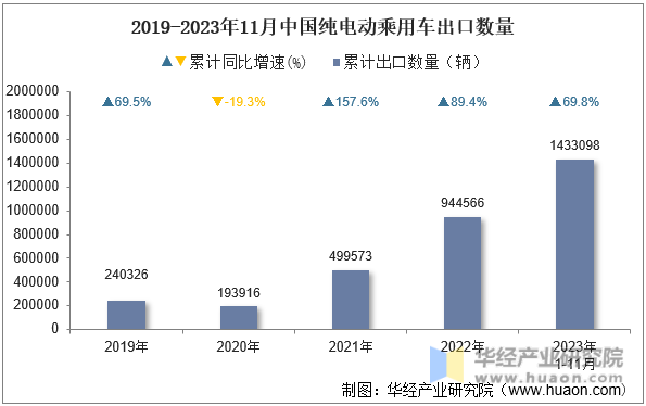 2019-2023年11月中国纯电动乘用车出口数量