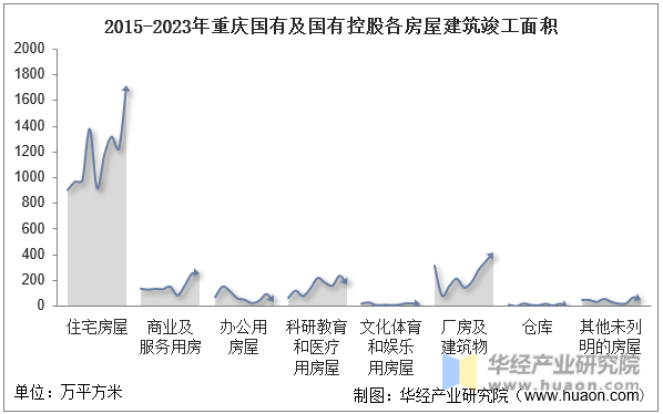 2015-2023年重庆国有及国有控股各房屋建筑竣工面积