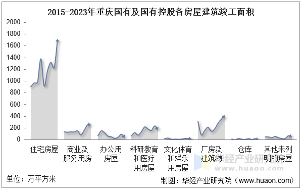 2015-2023年重庆国有及国有控股各房屋建筑竣工面积