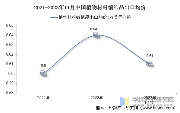 2021-2023年11月中国植物材料编结品出口均价