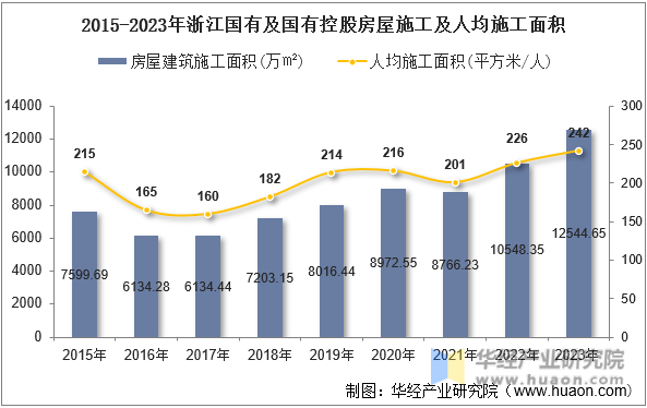 2015-2023年浙江国有及国有控股房屋施工及人均施工面积
