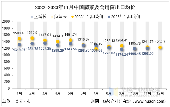 2022-2023年11月中国蔬菜及食用菌出口均价