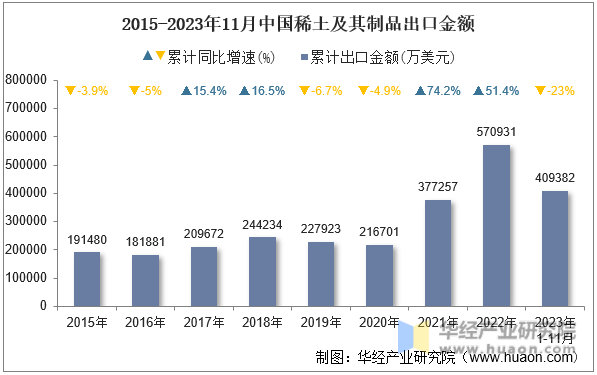 2015-2023年11月中国稀土及其制品出口金额