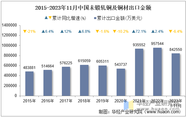 2015-2023年11月中国未锻轧铜及铜材出口金额
