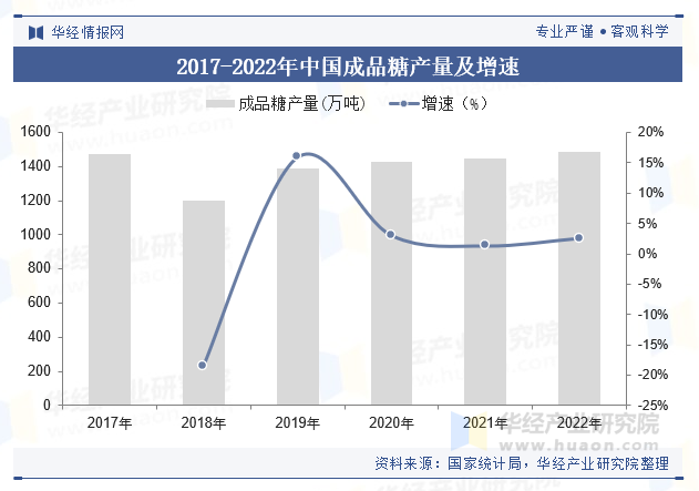 2017-2022年中国成品糖产量及增速