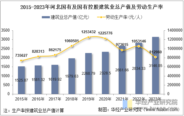2015-2023年河北国有及国有控股建筑业总产值及劳动生产率