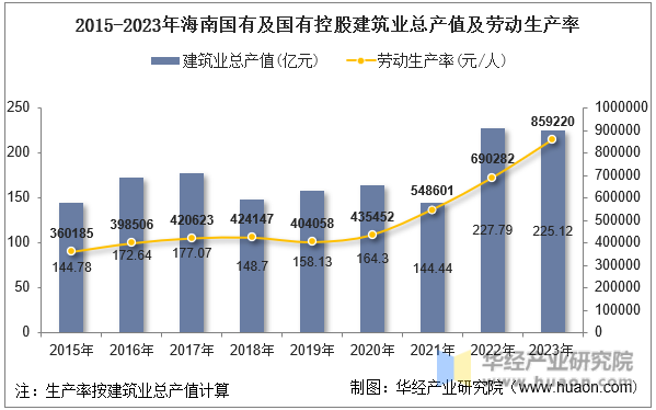 2015-2023年海南国有及国有控股建筑业总产值及劳动生产率