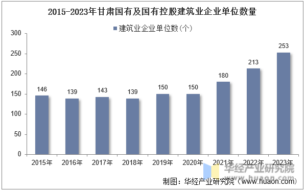 2015-2023年甘肃国有及国有控股建筑业企业单位数量