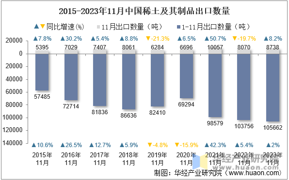 2015-2023年11月中国稀土及其制品出口数量
