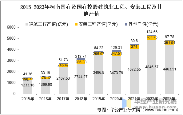 2015-2023年河南国有及国有控股建筑业工程、安装工程及其他产值