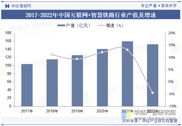 2017-2022年中国互联网+智慧铁路行业产值及增速