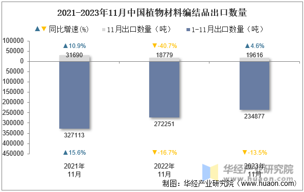 2021-2023年11月中国植物材料编结品出口数量