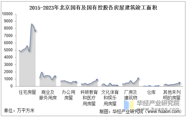 2015-2023年北京国有及国有控股各房屋建筑竣工面积