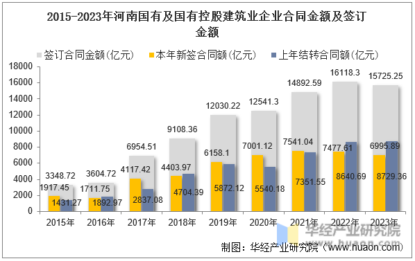 2015-2023年河南国有及国有控股建筑业企业合同金额及签订金额