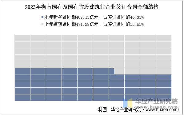 2023年海南国有及国有控股建筑业企业签订合同金额结构