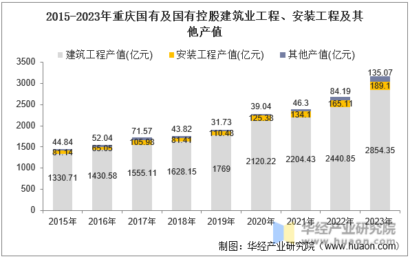 2015-2023年重庆国有及国有控股建筑业工程、安装工程及其他产值
