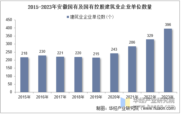 2015-2023年安徽国有及国有控股建筑业企业单位数量