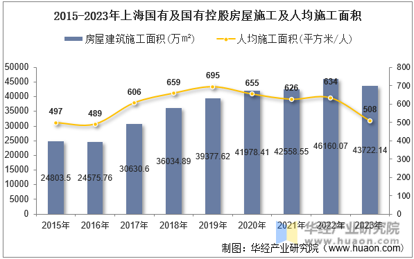 2015-2023年上海国有及国有控股房屋施工及人均施工面积