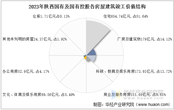 2023年陕西国有及国有控股各房屋建筑竣工价值结构