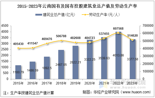 2015-2023年云南国有及国有控股建筑业总产值及劳动生产率