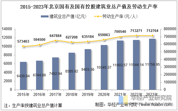 2015-2023年北京国有及国有控股建筑业总产值及劳动生产率