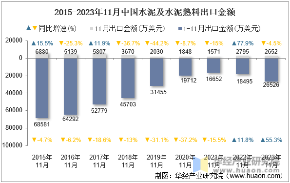 2015-2023年11月中国水泥及水泥熟料出口金额