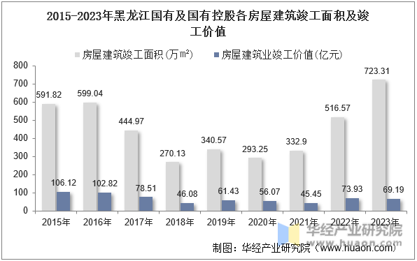 2015-2023年黑龙江国有及国有控股各房屋建筑竣工面积及竣工价值