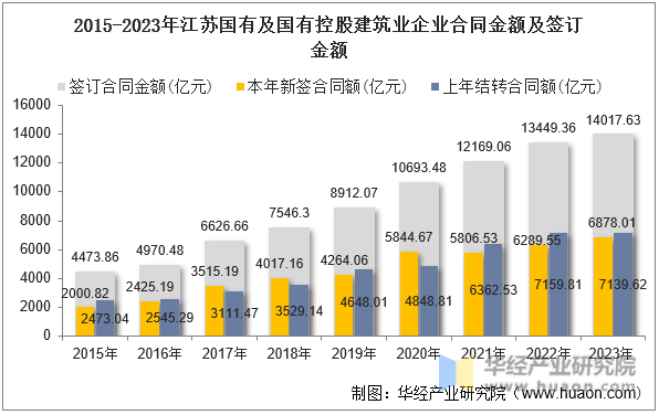 2015-2023年江苏国有及国有控股建筑业企业合同金额及签订金额