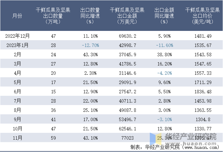 2022-2023年11月中国干鲜瓜果及坚果出口情况统计表