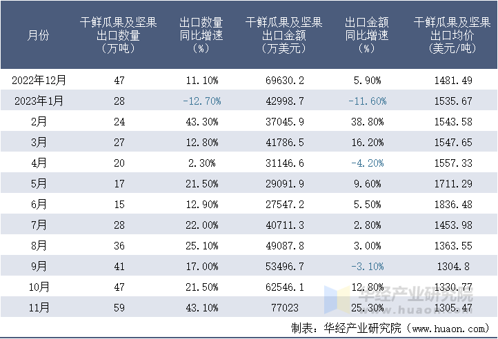 2022-2023年11月中国干鲜瓜果及坚果出口情况统计表