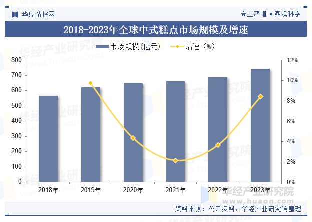 2018-2023年全球中式糕点市场规模及增速