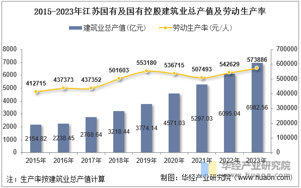 2015-2023年江苏国有及国有控股建筑业总产值及劳动生产率