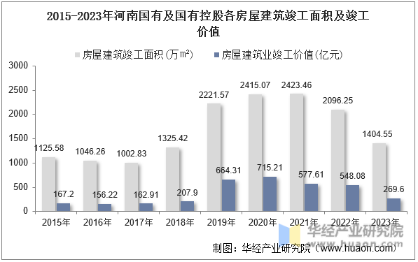 2015-2023年河南国有及国有控股各房屋建筑竣工面积及竣工价值
