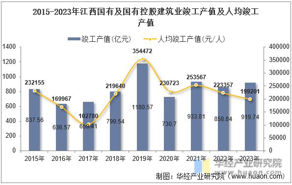 2015-2023年江西国有及国有控股建筑业竣工产值及人均竣工产值