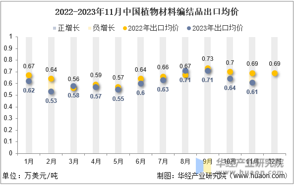 2022-2023年11月中国植物材料编结品出口均价