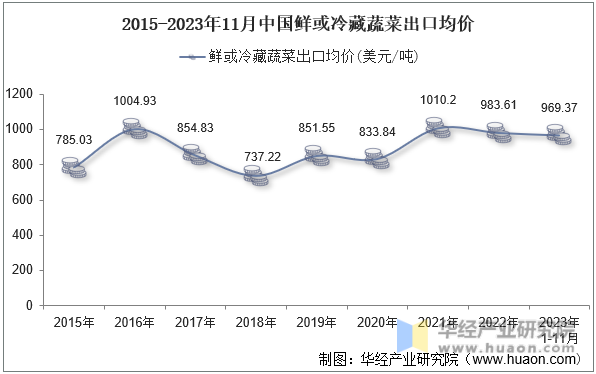 2015-2023年11月中国鲜或冷藏蔬菜出口均价