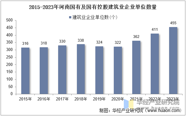 2015-2023年河南国有及国有控股建筑业企业单位数量