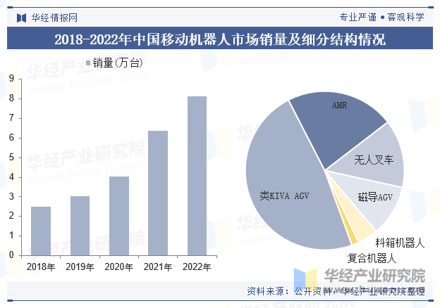 2018-2022年中国移动机器人市场销量及细分结构情况