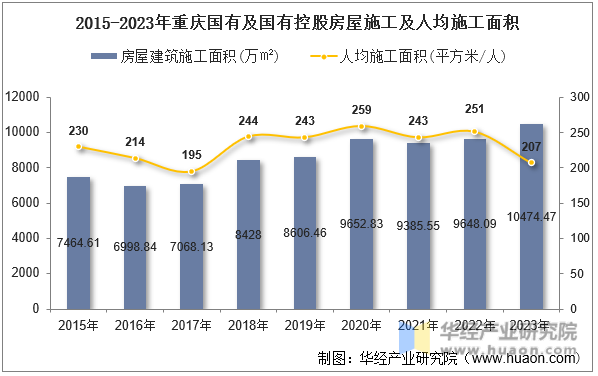 2015-2023年重庆国有及国有控股房屋施工及人均施工面积