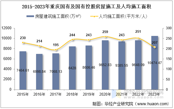 2015-2023年重庆国有及国有控股房屋施工及人均施工面积